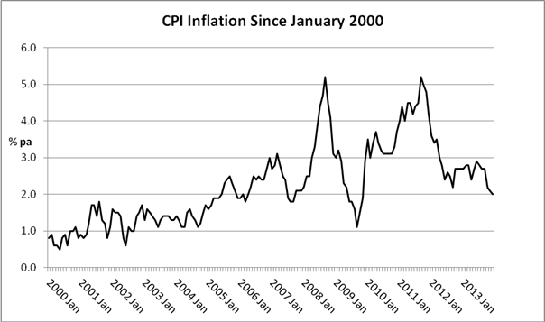 CPI Inflation since Jan 2000.PNG